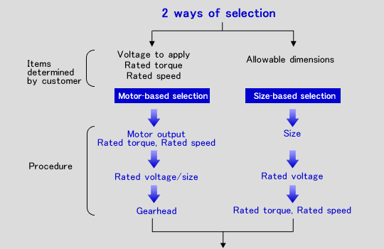 Selection Procedures