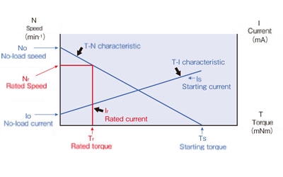 Electrical and Electronic Engineering Forum: DC Motor Speed/Torque  Characteristics